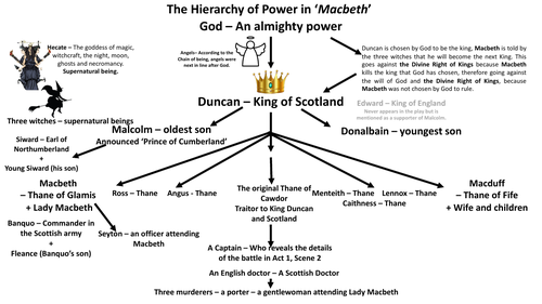 The Hierarchy of Power in 'Macbeth'