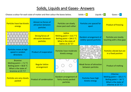 Solids Liquids and Gases Sorting Activity | Teaching Resources