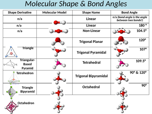 Shapes of Molecules and Ions | Teaching Resources