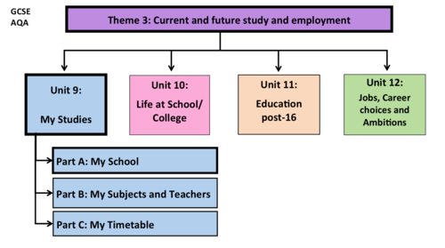 My Studies- Unit 9- GCSE French