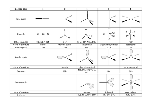 Shapes of Molecules and Ions | Teaching Resources