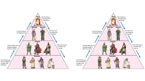 King William I's Feudal System | Teaching Resources
