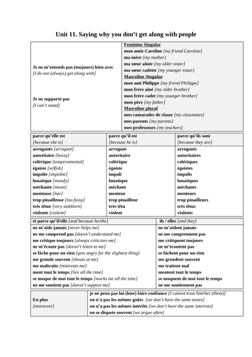 GCSE FRENCH REVISION - Why I don't get along with people | Teaching ...