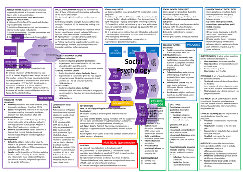 Edexcel A Level Psychology topic on a page revision posters | Teaching ...