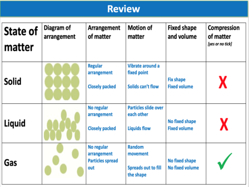 States of Matter | Teaching Resources