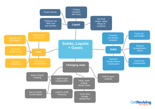 States of Matter | Teaching Resources
