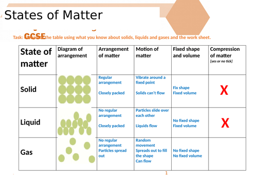 States of Matter | Teaching Resources