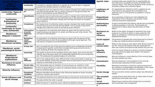 AQA Psychology Social influence knowledge organiser PAPER 1