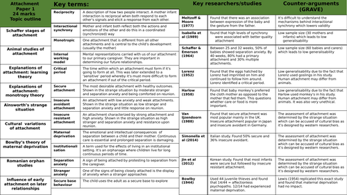 AS/A-LEVEL PSYCHOLOGY KNOWLEDGE ORGANISER BUNDLE PAPER 1&2 | Teaching ...