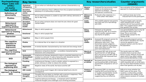 AQA Psychology psychopathology knowledge organiser PAPER 1/2