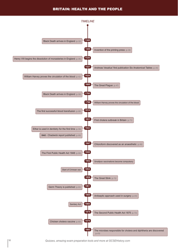 timeline-aqa-britain-health-and-the-people-c1000-to-the-present-day
