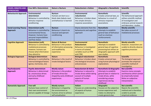 issues-debates-and-approaches-in-psychology-chart-teaching-resources