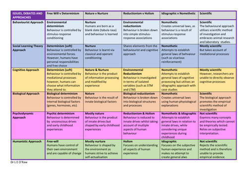 issues and debates psychology essay plans