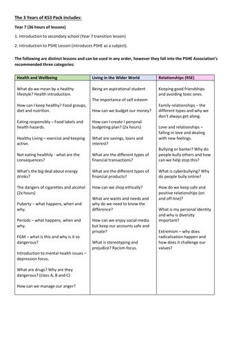 Complete PSHE + RSE Schemes of Work KS3 KS4 KS5 | Teaching Resources