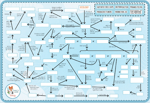 Ecology - Digital Concept map (KS3/4) | Teaching Resources