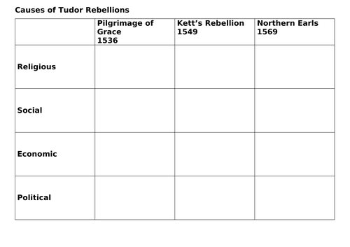 Tudor Rebellions Revision Session - A Level AQA Unit 1C Tudors ...