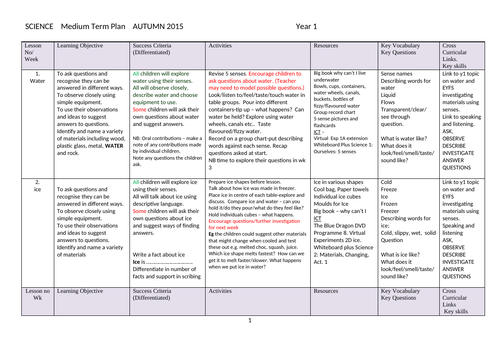 Whole School Science curriculum plans yr 1 - 6 | Teaching Resources