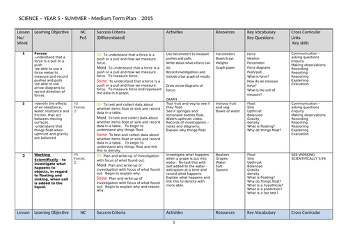 Whole School Science curriculum plans yr 1 - 6 | Teaching Resources