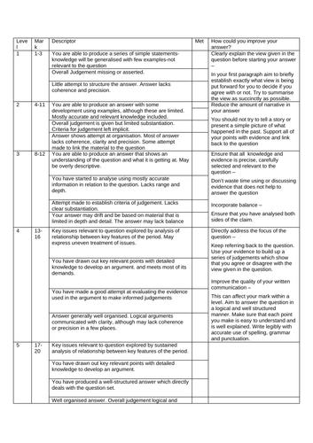 Mark Sheets for A Level History Edexcel | Teaching Resources