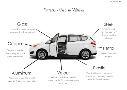 Materials Used in Cars | Teaching Resources