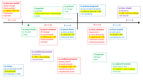 french-verb-timeline-teaching-resources