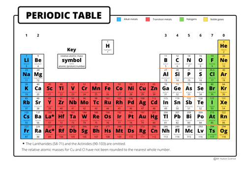 Periodic Table GCSE Fill The Blanks Chemistry | Teaching Resources