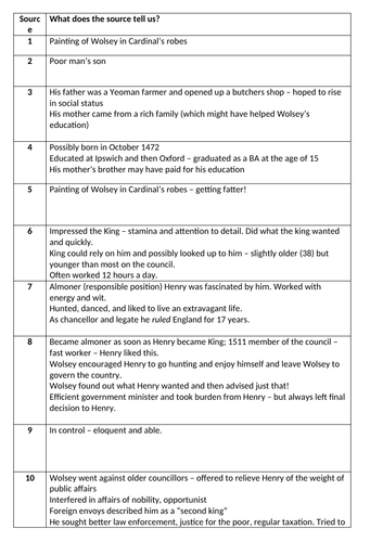 Thomas Wolsey - Henry VIII AQA Tudor History A Level | Teaching Resources
