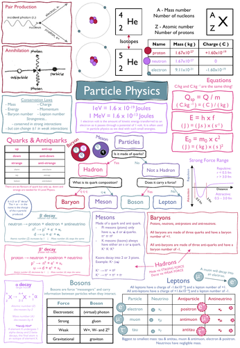 A-Level Particle Physics Revision Sheet KS5 | Teaching Resources