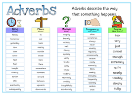 Adverb Mats Adverb Posters | Teaching Resources