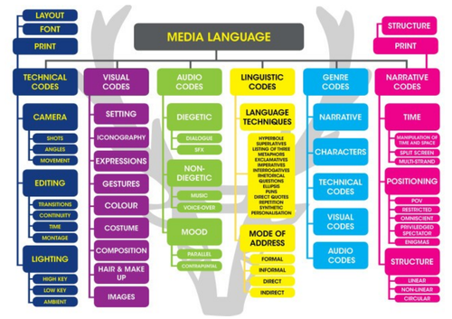 Media forms. Language structure. Медиа английский язык. Language of Media. Типы Media.