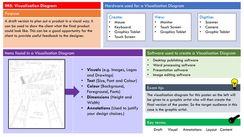 Visualisation Diagram - Knowledge organiser (Complete) | Teaching Resources