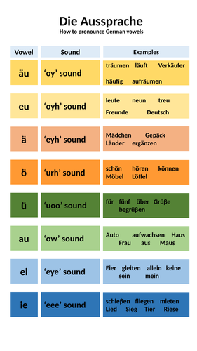 German Phonics Chart | Teaching Resources