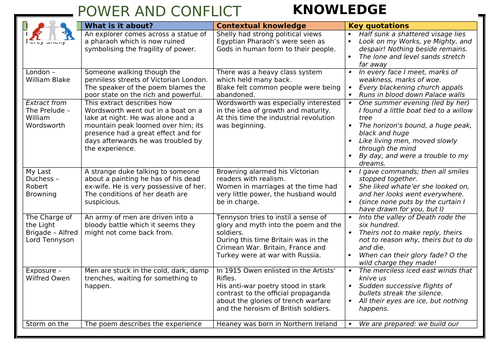 AQA Power And Conflict Poetry Anthology Knowledge Organiser Teaching 