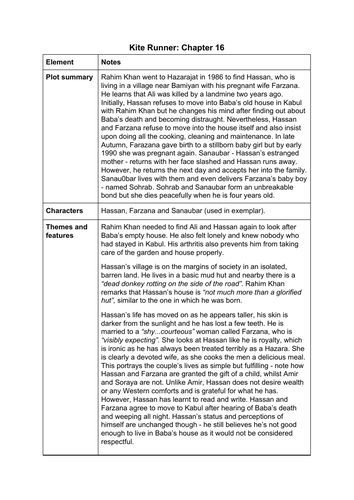 The Kite Runner Chapter 16 summary and analysis A Level English Lang