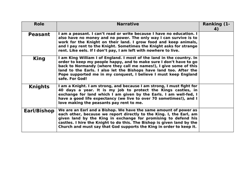 Year 7 History Bundle - 8 Schemes of Work | Teaching Resources