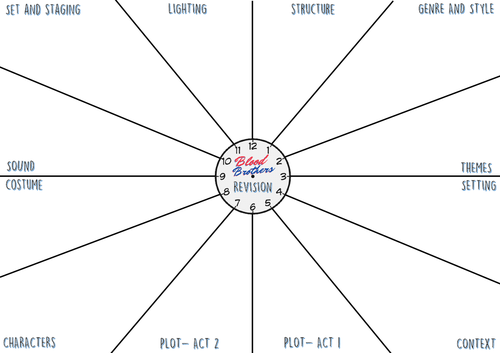 Blood Brothers  General Revision Clock - GCSE Drama