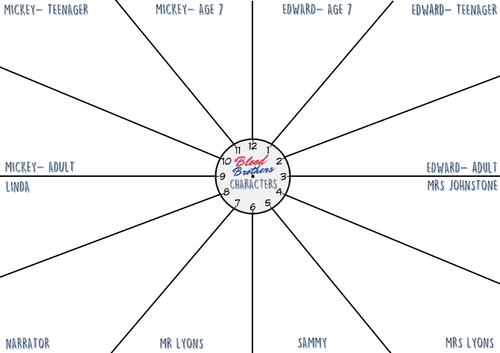 Blood Brothers Characters Revision Clock- GCSE Drama