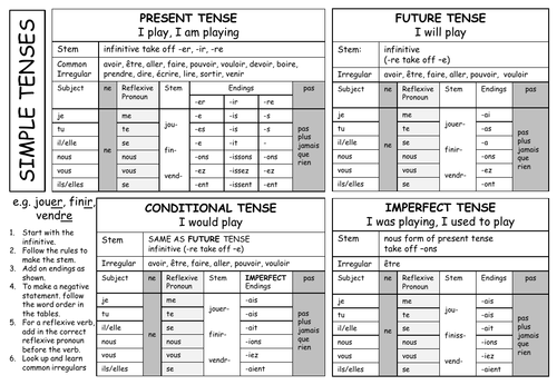 french-all-tenses-reference-mat-teaching-resources