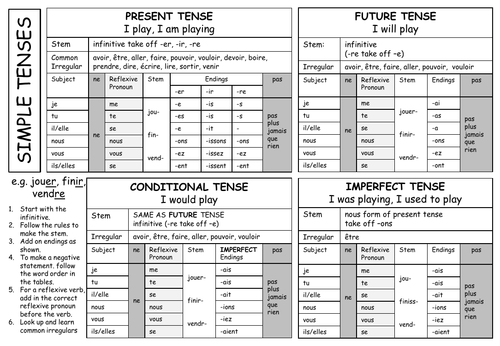 How To Form Tenses In French Gcse