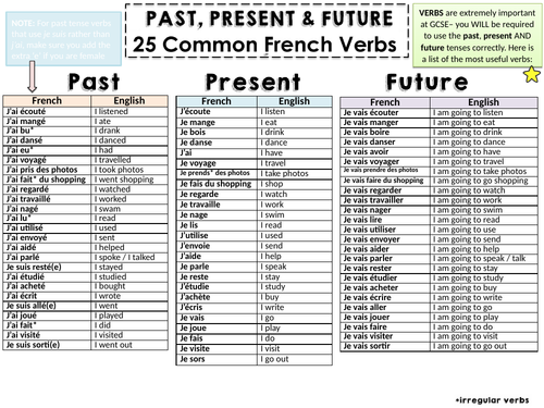 GCSE French Verbs Mat Teaching Resources