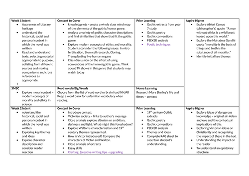 KS3 English - Study of Frankenstein. | Teaching Resources