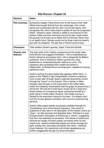The Kite Runner Chapter 22 summary and analysis A Level English Lang