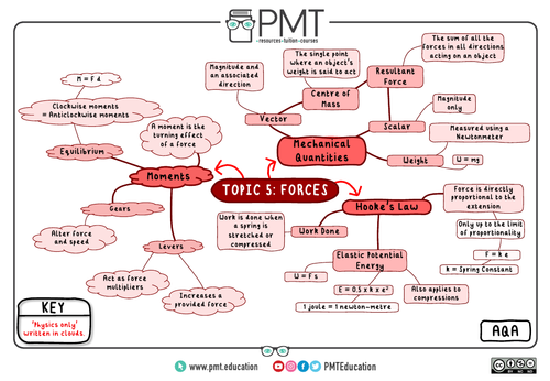 AQA GCSE Biology Mindmaps | Teaching Resources