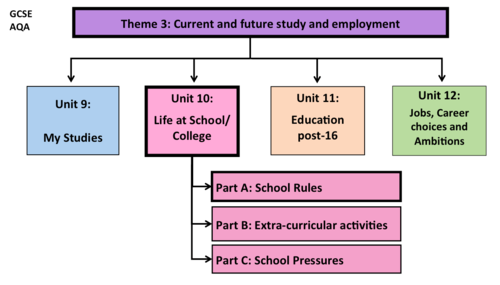 Life at School/ College- Unit 10- GCSE French