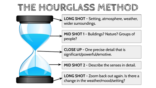 Descriptive Writing Structure Poster Hourglass Method Teaching Resources 