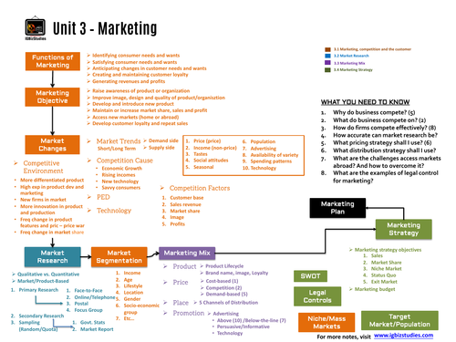 Unit 3 - Marketing