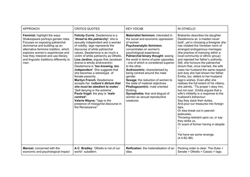 Critics' quotes for 'Othello' (Edexcel A-Level Eng Lit AO5)