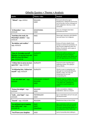 Quote bank for 'Othello' (Edexcel A-Level Eng Lit)