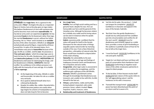 Character profiles for 'Othello' (Edexcel A-Level Eng Lit)