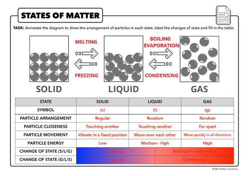 2.1 States of Matter, AQA Chemistry | Teaching Resources
